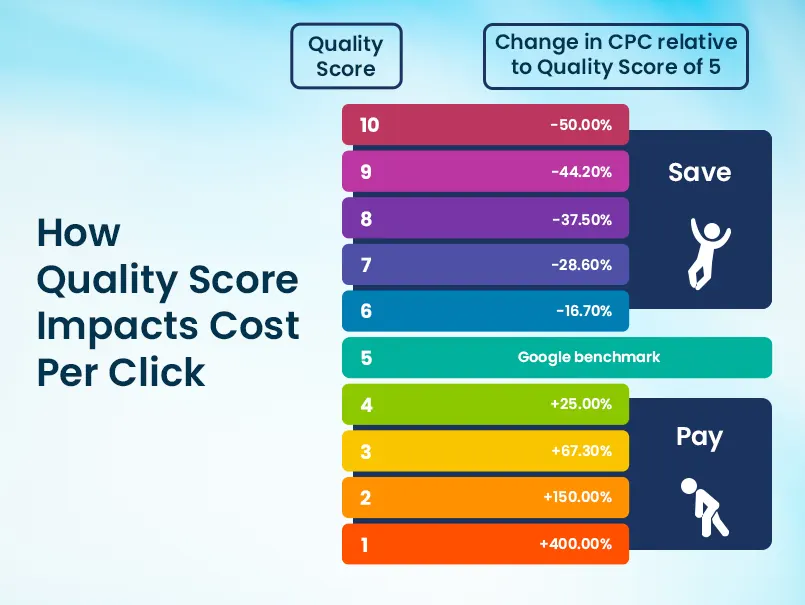 Pay-per-click advertising